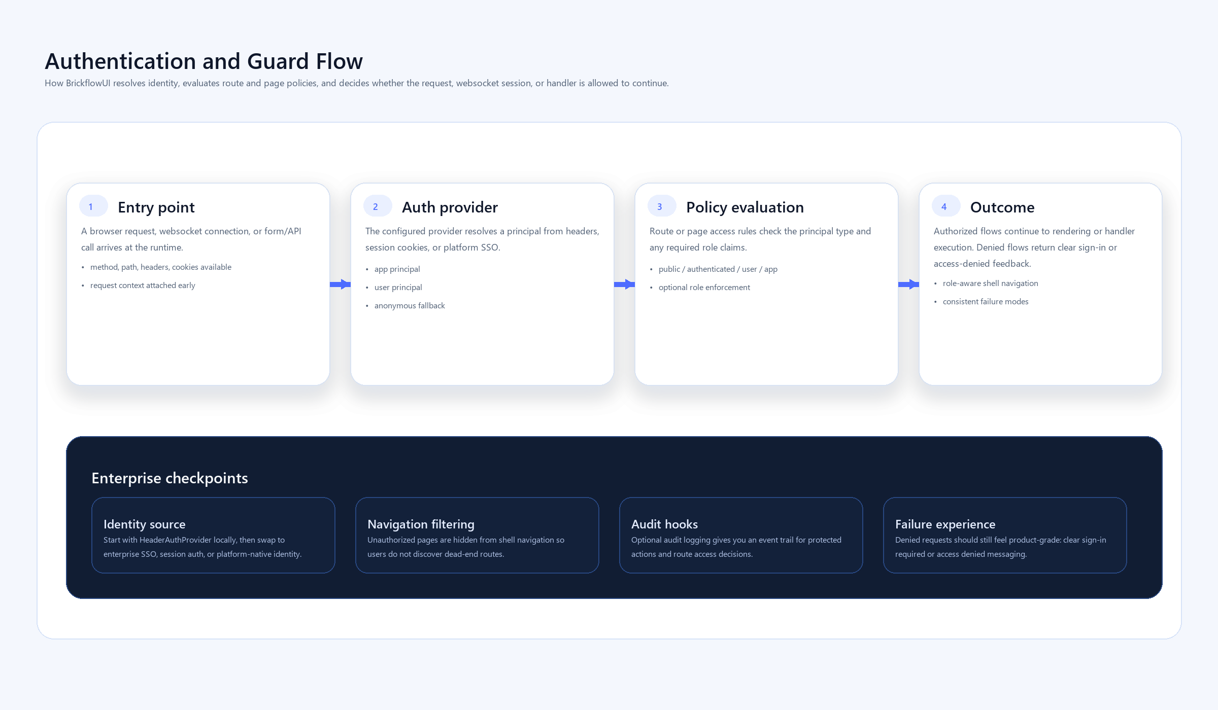 Auth and route-guard flow