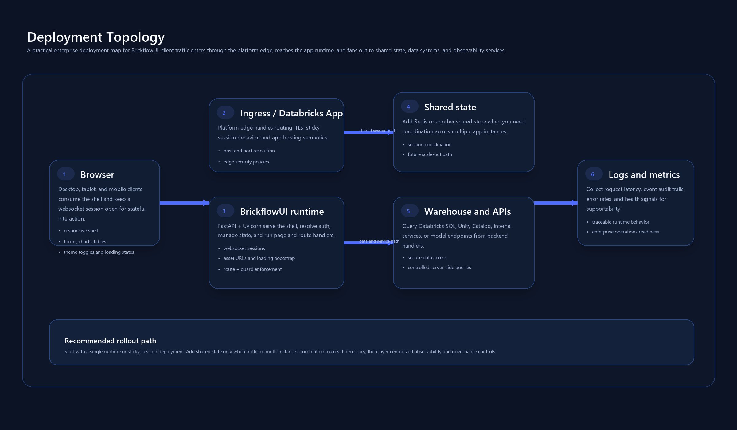 Deployment topology